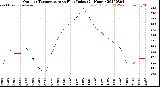 Milwaukee Weather Outdoor Temperature<br>vs Heat Index<br>(24 Hours)