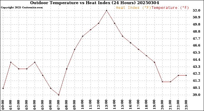 Milwaukee Weather Outdoor Temperature<br>vs Heat Index<br>(24 Hours)