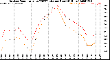 Milwaukee Weather Outdoor Temperature<br>vs THSW Index<br>per Hour<br>(24 Hours)