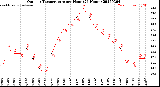 Milwaukee Weather Outdoor Temperature<br>per Hour<br>(24 Hours)