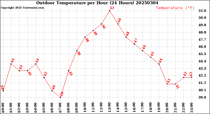 Milwaukee Weather Outdoor Temperature<br>per Hour<br>(24 Hours)