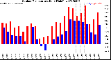 Milwaukee Weather Outdoor Temperature<br>Daily High/Low