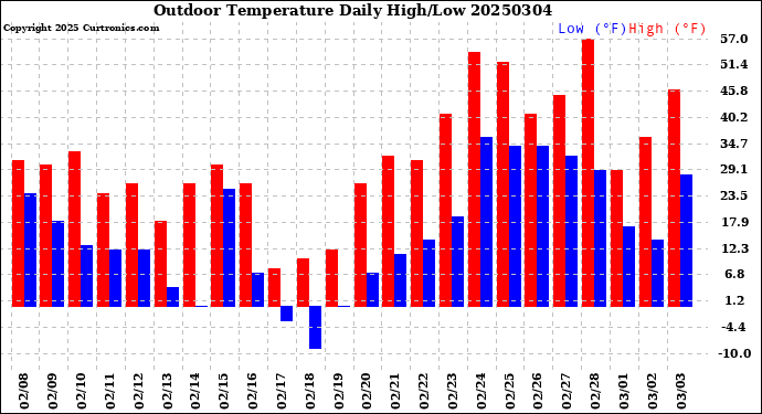 Milwaukee Weather Outdoor Temperature<br>Daily High/Low