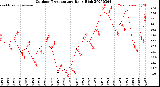 Milwaukee Weather Outdoor Temperature<br>Daily High