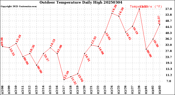 Milwaukee Weather Outdoor Temperature<br>Daily High