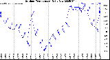 Milwaukee Weather Outdoor Temperature<br>Daily Low