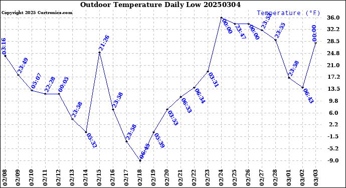 Milwaukee Weather Outdoor Temperature<br>Daily Low