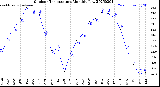 Milwaukee Weather Outdoor Temperature<br>Monthly Low