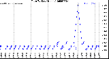 Milwaukee Weather Rain<br>By Day<br>(Inches)