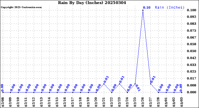 Milwaukee Weather Rain<br>By Day<br>(Inches)