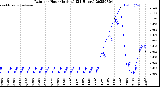 Milwaukee Weather Rain<br>per Hour<br>(Inches)<br>(24 Hours)