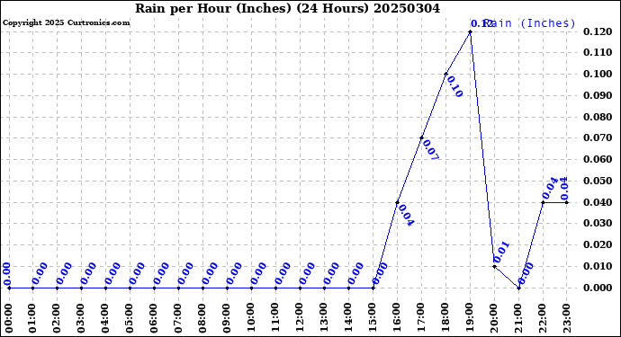 Milwaukee Weather Rain<br>per Hour<br>(Inches)<br>(24 Hours)