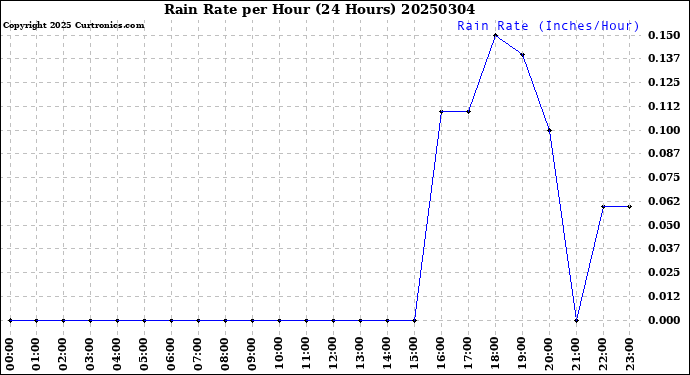 Milwaukee Weather Rain Rate<br>per Hour<br>(24 Hours)