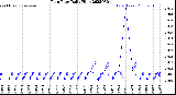 Milwaukee Weather Rain Rate<br>Daily High