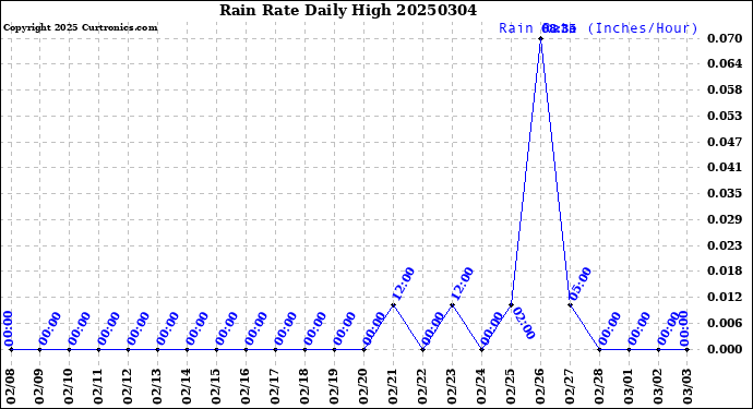 Milwaukee Weather Rain Rate<br>Daily High