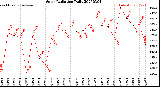 Milwaukee Weather Solar Radiation<br>Daily