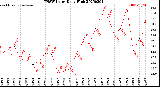 Milwaukee Weather THSW Index<br>Daily High