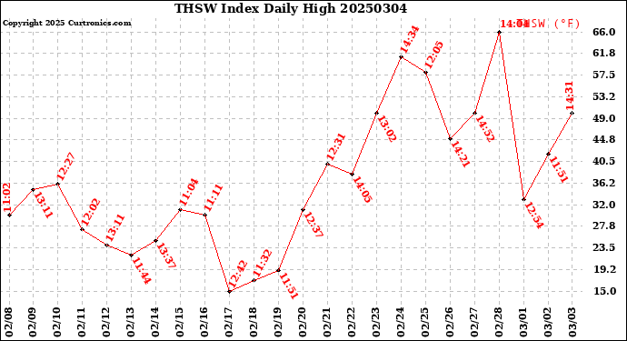 Milwaukee Weather THSW Index<br>Daily High