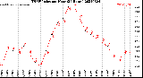 Milwaukee Weather THSW Index<br>per Hour<br>(24 Hours)