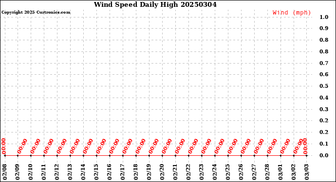 Milwaukee Weather Wind Speed<br>Daily High