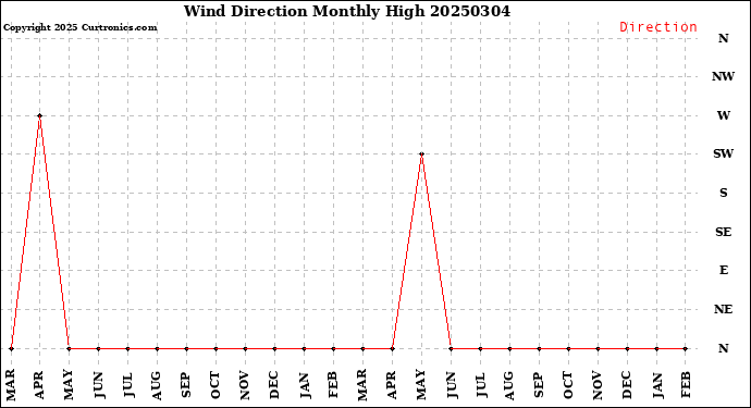 Milwaukee Weather Wind Direction<br>Monthly High