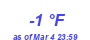 Milwaukee Weather Dewpoint High Low Month