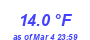 Milwaukee Weather Temperature Low Month