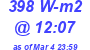 Milwaukee Weather Solar Radiation High Today