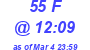 Milwaukee Weather THSW Index High Today