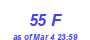 Milwaukee Weather THSW Index High Month