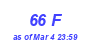 Milwaukee Weather THSW Index High Year