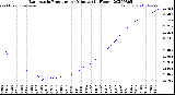 Milwaukee Weather Barometric Pressure<br>per Minute<br>(24 Hours)