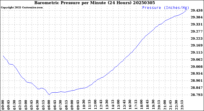 Milwaukee Weather Barometric Pressure<br>per Minute<br>(24 Hours)