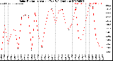 Milwaukee Weather Solar Radiation<br>Avg per Day W/m2/minute