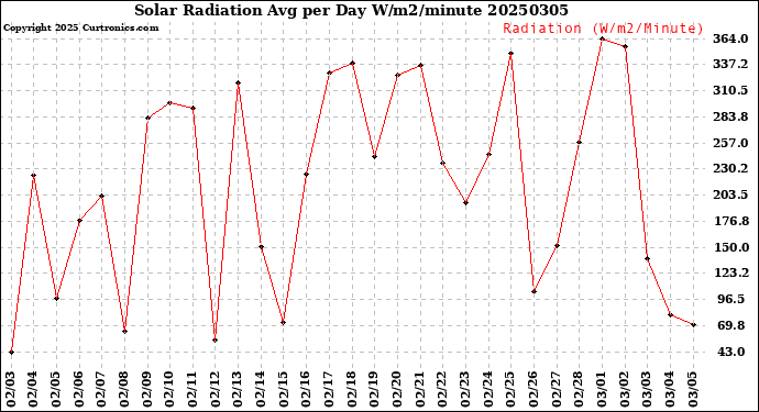 Milwaukee Weather Solar Radiation<br>Avg per Day W/m2/minute