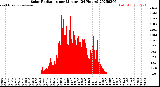 Milwaukee Weather Solar Radiation<br>per Minute<br>(24 Hours)