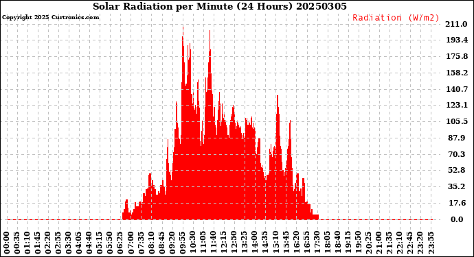 Milwaukee Weather Solar Radiation<br>per Minute<br>(24 Hours)