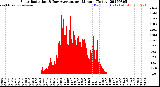 Milwaukee Weather Solar Radiation<br>& Day Average<br>per Minute<br>(Today)