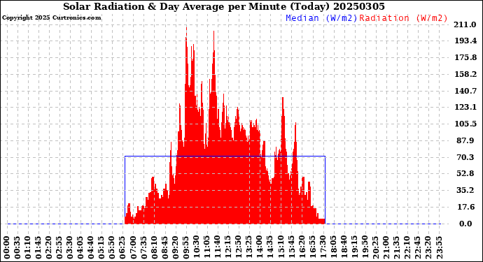 Milwaukee Weather Solar Radiation<br>& Day Average<br>per Minute<br>(Today)