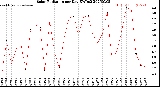 Milwaukee Weather Solar Radiation<br>per Day KW/m2