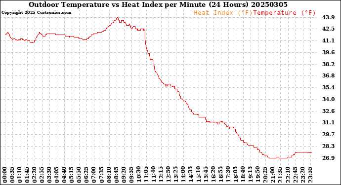 Milwaukee Weather Outdoor Temperature<br>vs Heat Index<br>per Minute<br>(24 Hours)