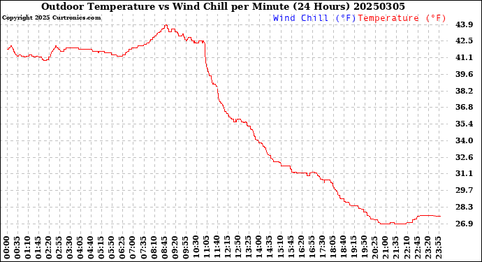 Milwaukee Weather Outdoor Temperature<br>vs Wind Chill<br>per Minute<br>(24 Hours)