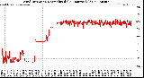 Milwaukee Weather Wind Direction<br>Normalized<br>(24 Hours) (Old)