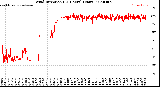 Milwaukee Weather Wind Direction<br>(24 Hours) (Raw)