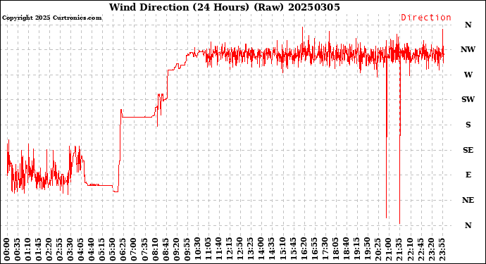 Milwaukee Weather Wind Direction<br>(24 Hours) (Raw)