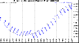 Milwaukee Weather Barometric Pressure<br>per Hour<br>(24 Hours)