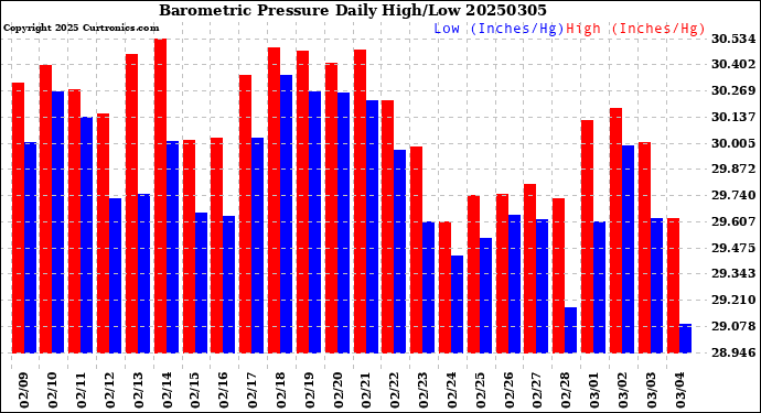 Milwaukee Weather Barometric Pressure<br>Daily High/Low