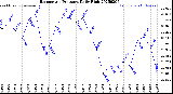 Milwaukee Weather Barometric Pressure<br>Daily High