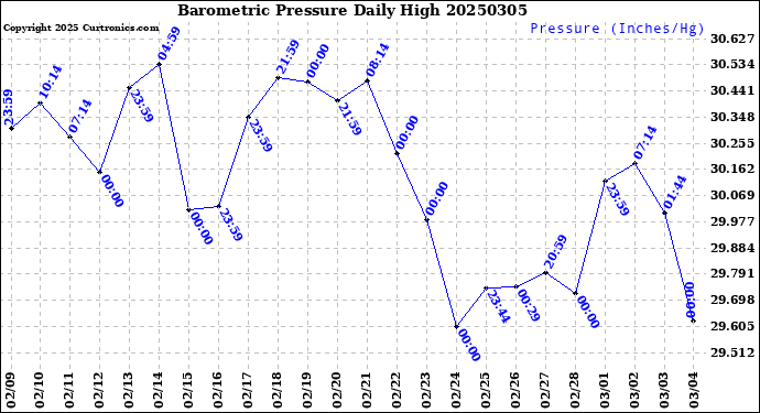 Milwaukee Weather Barometric Pressure<br>Daily High