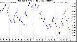 Milwaukee Weather Barometric Pressure<br>Daily Low